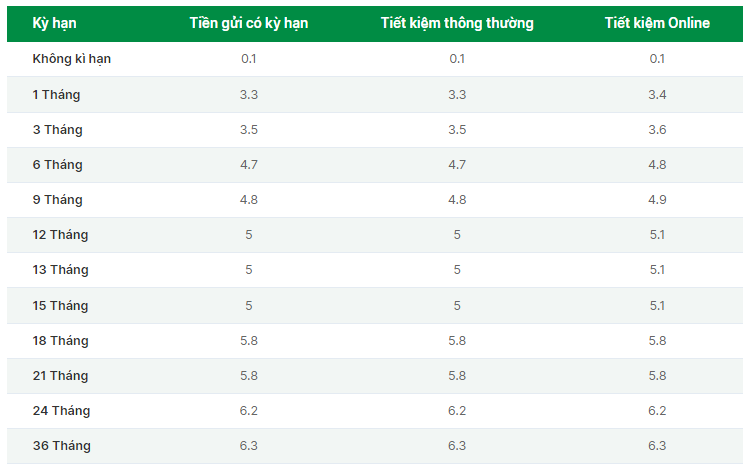 lãi suất tiết kiệm OCB