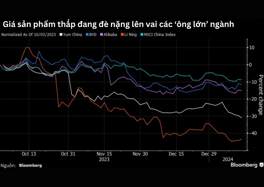 Trung Quốc: Các cổ phiếu tiêu dùng 'chết chìm' trong cuộc chiến giá khốc liệt, 157 tỷ USD vốn hóa 'bốc hơi'