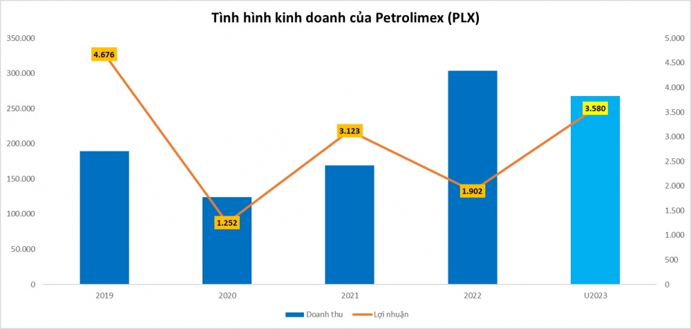 Petrolimex (PLX) ước lãi 2023 gần 3.600 tỷ, vượt 11% kế hoạch năm