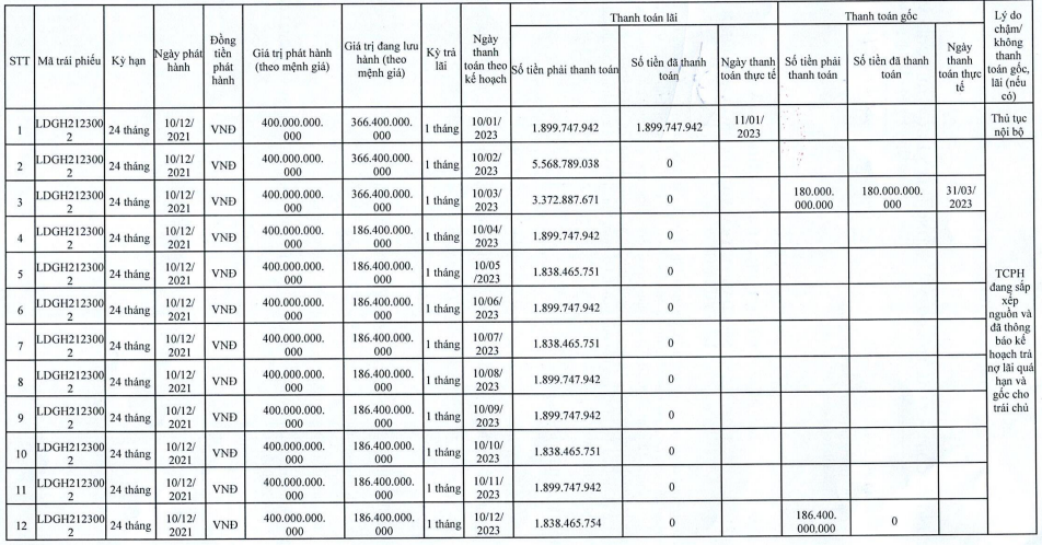 Gốc và lãi trái phiếu đã 'đội' lên 212 tỷ đồng, LDG vẫn chưa thể thanh toán