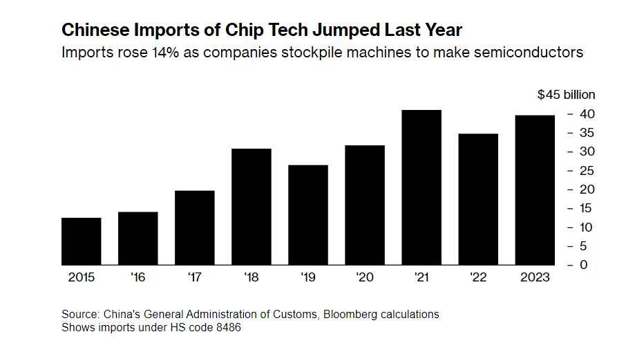 Quyết 'đấu' với Mỹ, Trung Quốc chi gần 40 tỷ USD mua thiết bị sản xuất chip trong năm ngoái