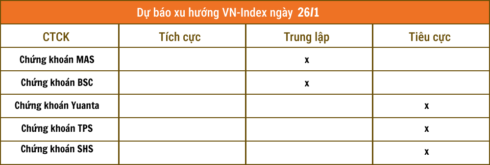 Nhận định chứng khoán 26/1: Cân nhắc khả năng VN-Index về 1.160 điểm