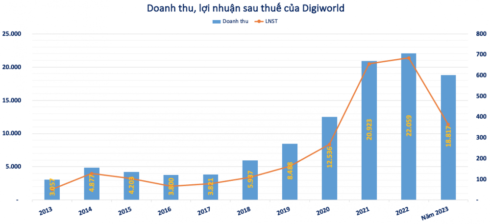Digiworld (DGW): Doanh thu quý IV tăng vọt 19% nhờ nỗ lực phát triển thị trường qua bộ công thức quyền năng ME