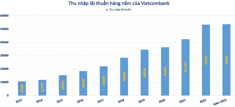 Vietcombank (VCB) lãi kỷ lục 41.200 tỷ đồng nhưng kinh doanh cốt lõi đang 'chững' lại