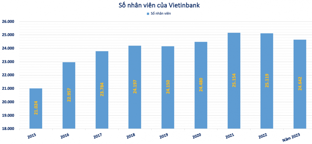 Vietinbank (CTG) lãi lớn 25.100 tỷ đồng vẫn mạnh tay cắt giảm nhân sự