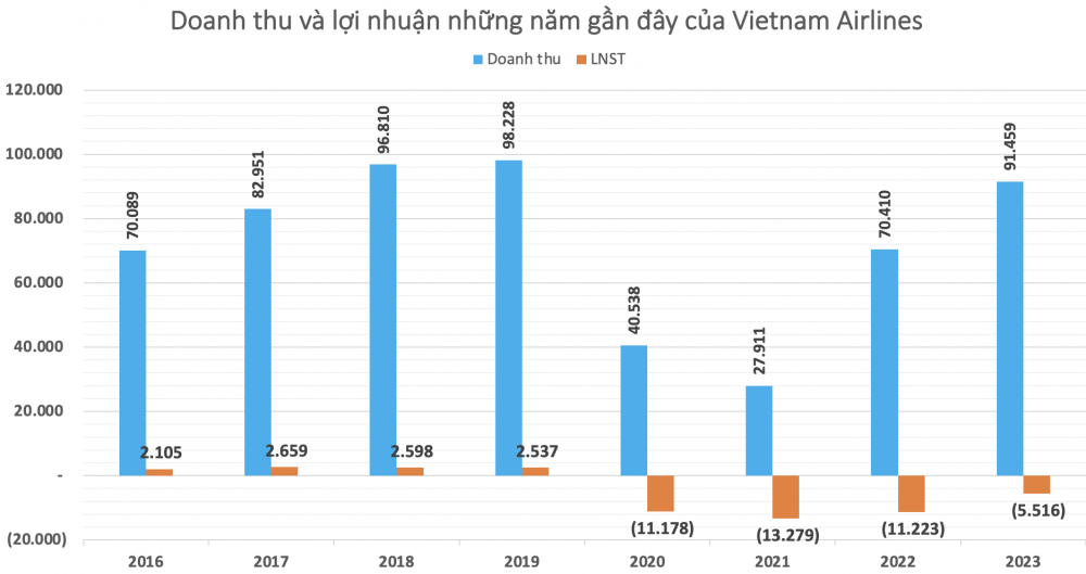 Vietnam Airlines (HVN) đã lỗ luỹ kế 40.900 tỷ đồng, nợ phải trả vượt tổng tài sản