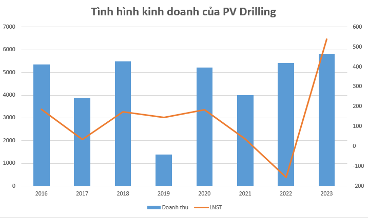 Đón năm mới, PV Drilling (PVD) ký loạt hợp đồng có giá trị cao kỷ lục