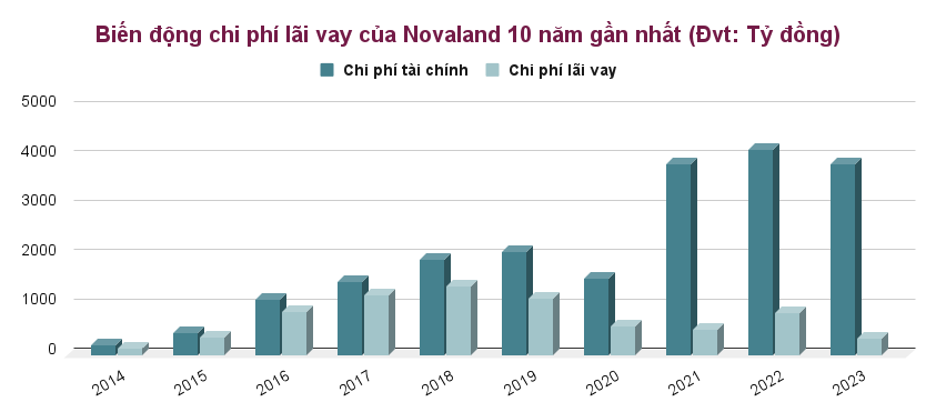 Novaland (NVL): Thấy gì từ khoản vay gần 58.000 tỷ đồng chỉ phải trả lãi 0,56% năm 2023?