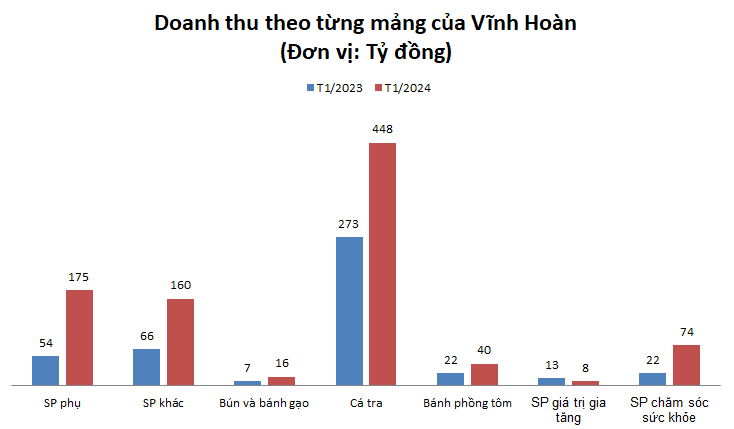 Vĩnh Hoàn (VHC) công bố doanh thu tháng 1 đạt 921 tỷ đồng, gấp đôi cùng kỳ