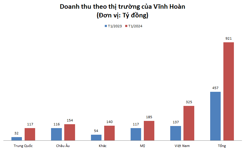 Vĩnh Hoàn (VHC) công bố doanh thu tháng 1 đạt 921 tỷ đồng, gấp đôi cùng kỳ