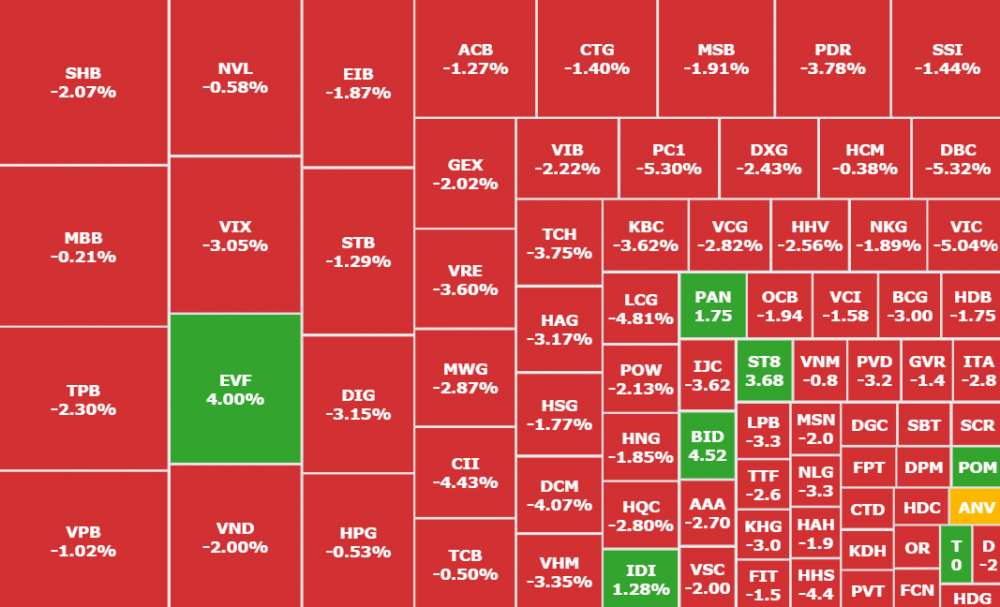 Pha 'đánh úp' sau 14h, VN-Index giảm mạnh do đâu?