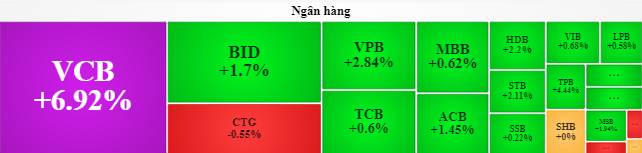 Cổ phiếu VCB lập đỉnh giá mới, vốn hóa bằng Vingroup, Vinhomes, Hòa Phát cộng lại