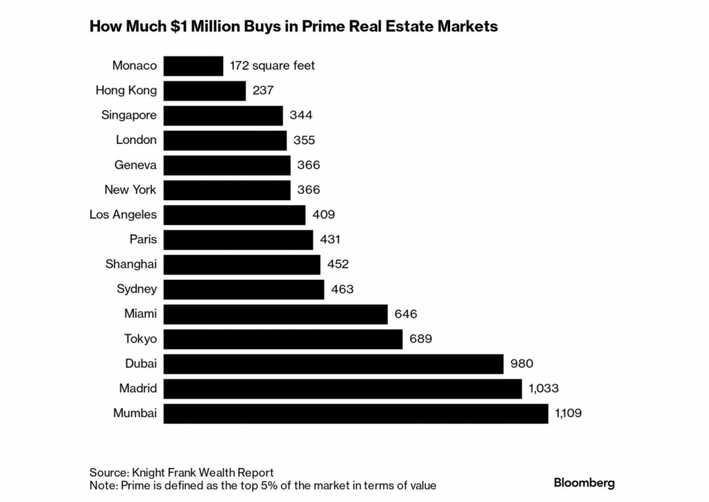 1 triệu USD mua được gì ở những thị trường bất động sản đắt đỏ nhất thế giới?