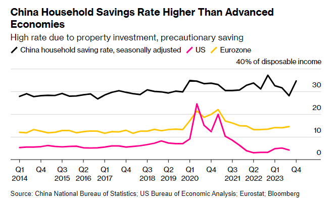 Bloomberg: Khủng hoảng bất động sản lại là vận may của kinh tế Trung Quốc