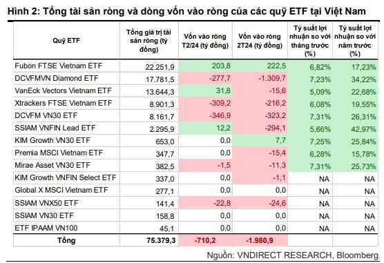 Hơn 3.300 tỷ đồng đã rút khỏi các quỹ ETF Việt Nam