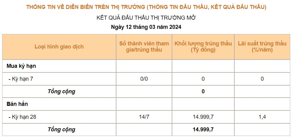 NHNN tiếp tục phát hành 15.000 tỷ đồng tín phiếu trong ngày 12/3, VN-Index 'ngó lơ'