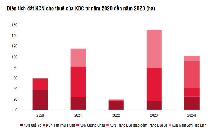 Kinh Bắc (KBC): Dự án KCN gần 10.000 tỷ đồng sắp được chấp thuận chủ trương đầu tư