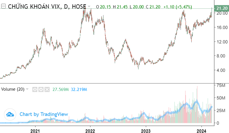 Cổ phiếu VIX thị uy sức mạnh, giá chạm đỉnh lịch sử, cổ đông sắp được chia cổ tức