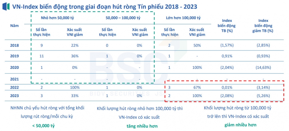 VN-Index biến động ra sao sau các lần NHNN hút tiền qua tín phiếu giai đoạn 2018-2023?