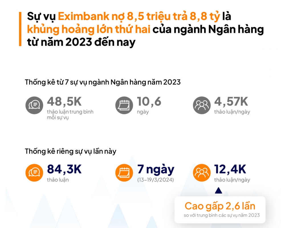 Vụ Eximbank - cuộc khủng hoảng truyền thông lớn thứ 2 của ngành ngân hàng kể từ 2023
