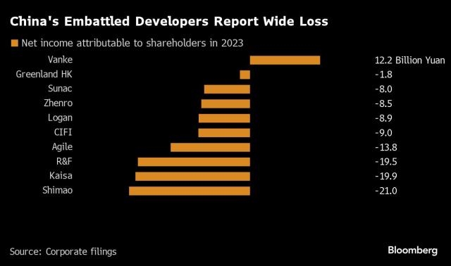 Khủng hoảng bất động sản Trung Quốc dai dẳng: Country Garden tạm hoãn báo cáo thu nhập, một ông lớn bất động sản khác chứng kiến lợi nhuận giảm kỷ lục