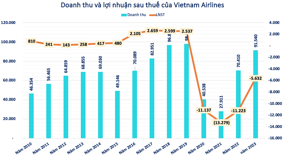 Cổ phiếu Vietnam Airlines (HVN) tăng hơn 40%, điều gì đang diễn ra?