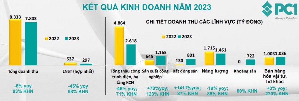 Khai mở kho báu niken, PC1 đặt mục tiêu doanh thu cao kỷ lục gần 11.000 tỷ đồng