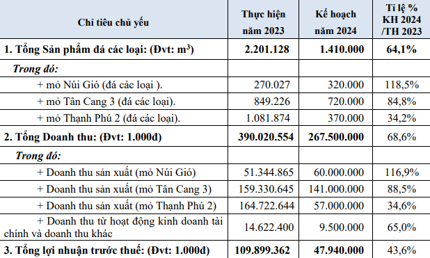 Doanh nghiệp cấp đá cho dự án sân bay Long Thành 'cài số lùi' lợi nhuận do vướng pháp lý