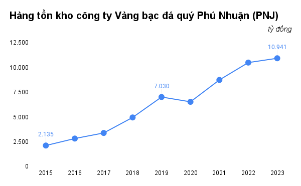 Khám phá “kho vàng” của đại gia PNJ: Gần 4.000 tỷ thế chấp tại các Ngân hàng, 10 tỷ hàng tồn kho luân chuyển chậm