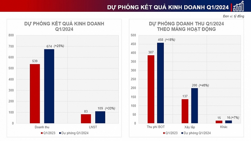 KQKD quý I/2024 nhóm đầu tư công: Đèo Cả (HHV) ước lãi 109 tỷ, mỗi ngày thu hơn 5 tỷ đồng phí BOT