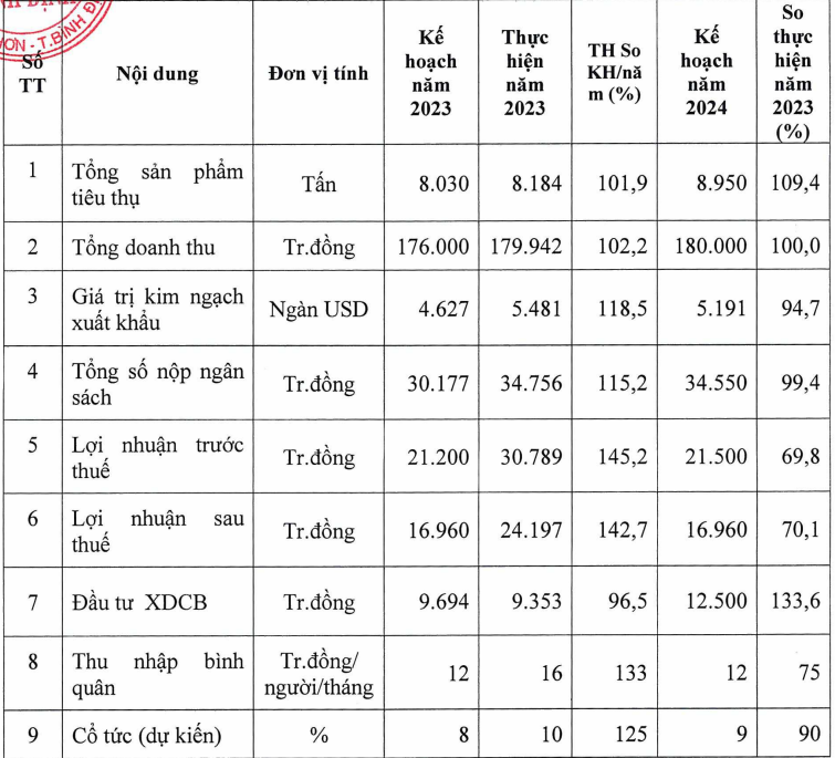 Khoáng sản Bình Định báo lãi quý I/2024 tăng 80%: 17 năm trước, 1.000 cổ phiếu BMC có giá tương đương 665 chỉ vàng SJC