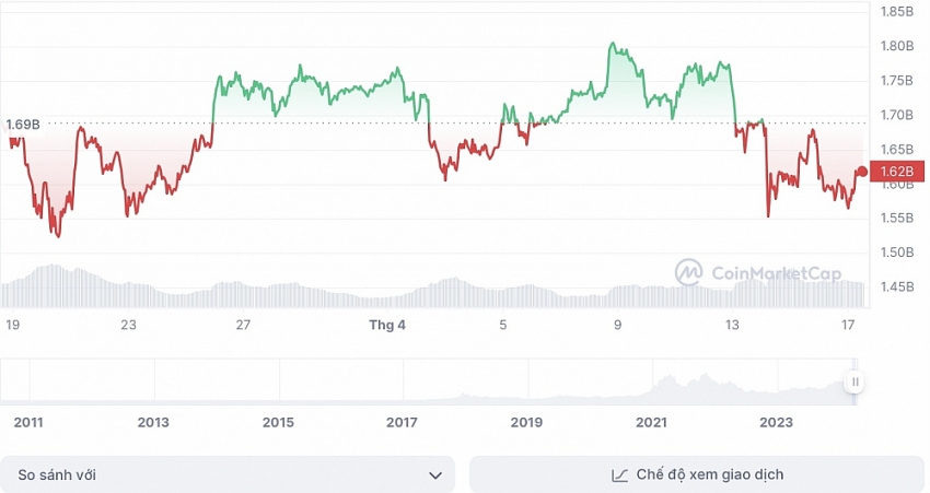 Trước ‘ngày trọng đại’, giá Bitcoin đi ngang, ở dưới mốc 64.000 USD/BTC