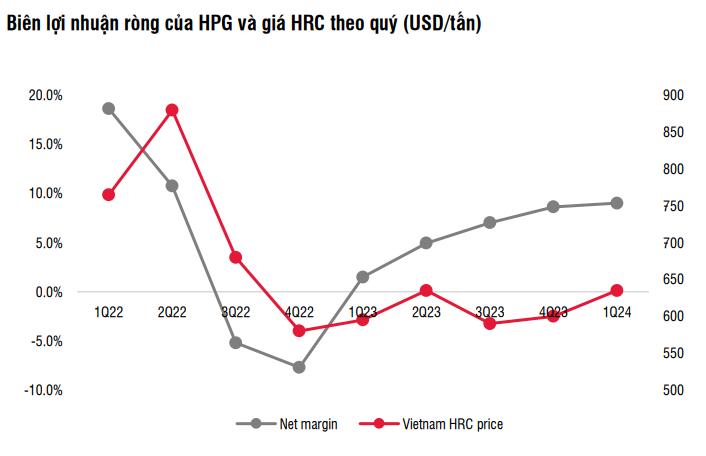 SSI nâng giá mục tiêu cổ phiếu HPG lên 34.500 đồng