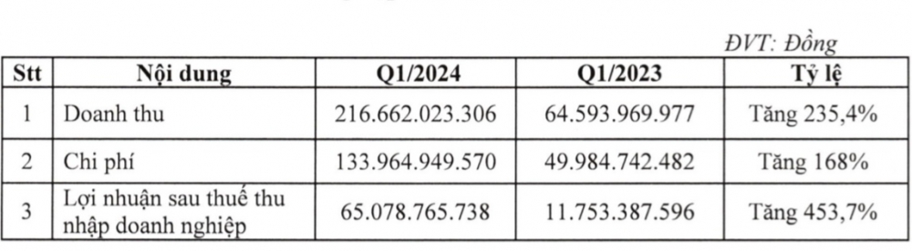 Doanh nghiệp địa ốc báo lãi quý I/2024 tăng  453%, cổ phiếu ‘xanh mướt’ trong phiên chỉnh mạnh