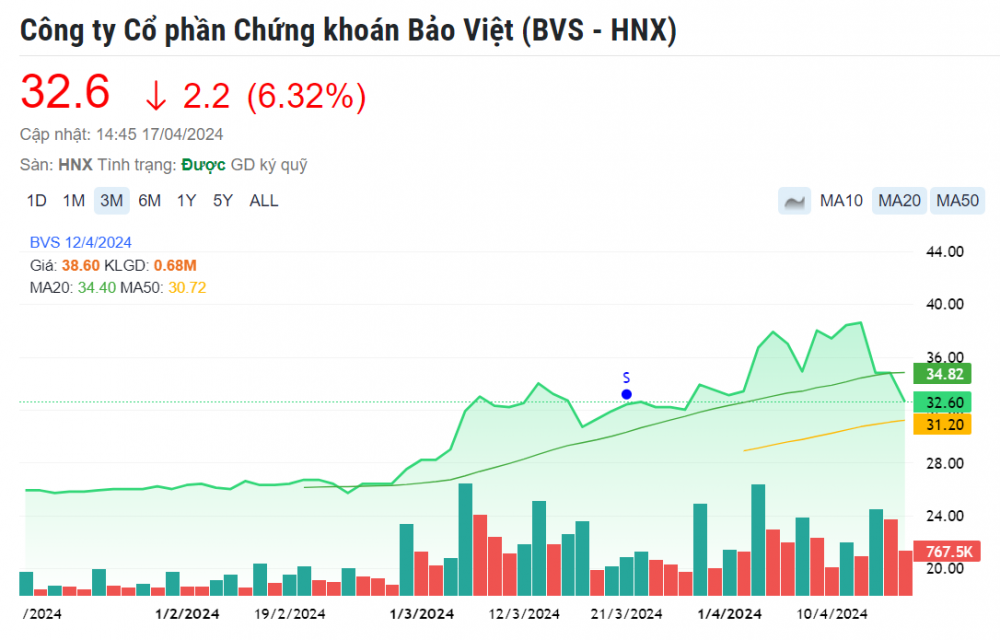 Dự báo thị trường gặp nhiều thách thức, Chứng khoán Bảo Việt (BVS) dự lãi năm 2024 sụt giảm