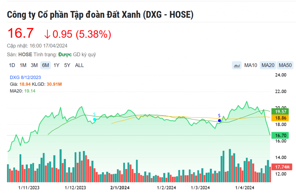 Đất Xanh (DXG) muốn chào bán 150 triệu cổ phiếu thấp hơn mức giá hiện tại 28%