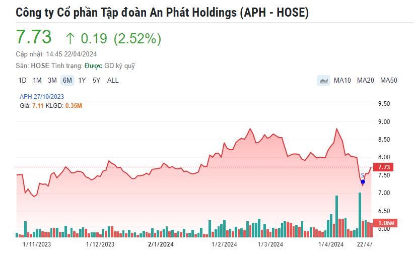 An Phát Holdings (APH): Đẩy mạnh bàn giao KCN An Phát 1, kỳ vọng mang về 1.300 tỷ doanh thu từ mở rộng nhà máy