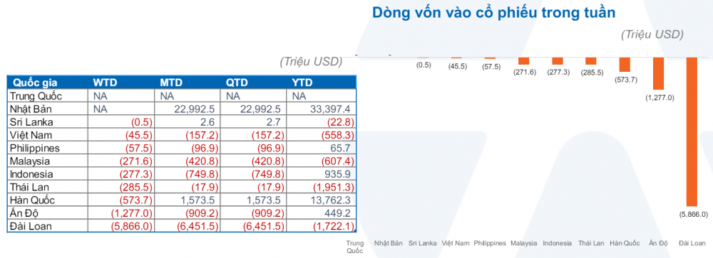 Dòng tiền ETF liên tục ‘tháo chạy’ khỏi thị trường Đông Nam Á