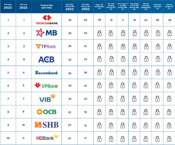 Techcombank, MBBank và TPBank: 3 Ngân hàng có sức khỏe thương hiệu tốt nhất 2023