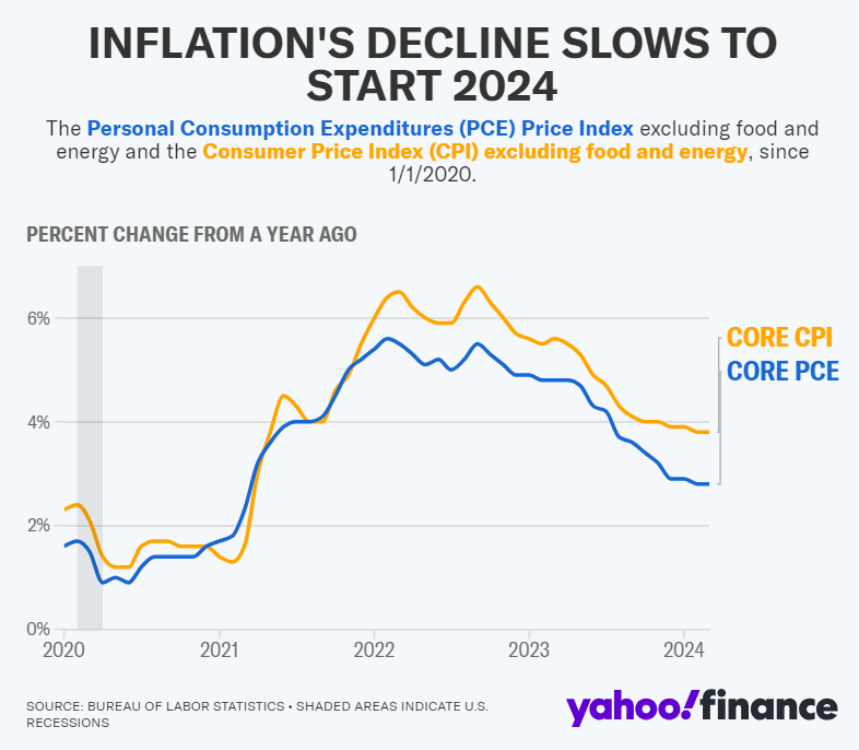 Thước đo lạm phát ưa thích của Fed tăng cao hơn dự báo: Fed có thể chưa cắt giảm lãi suất vào thời gian tới