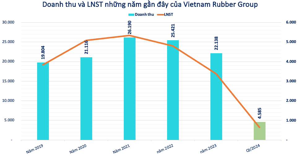 Vietnam Rubber Group (GVR) mang 14.000 tỷ đồng gửi ngân hàng, lãi quý I/2024 đạt 650 tỷ đồng