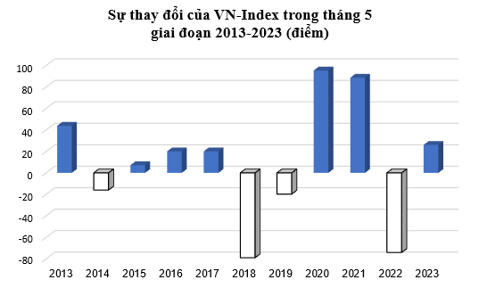 Lời nguyền 'Sell in May’ có ứng nghiệm vào thị trường chứng khoán Việt Nam?