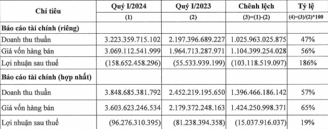 Tập đoàn Lộc Trời (LTG) báo lỗ gần trăm tỷ trong quý I/2024