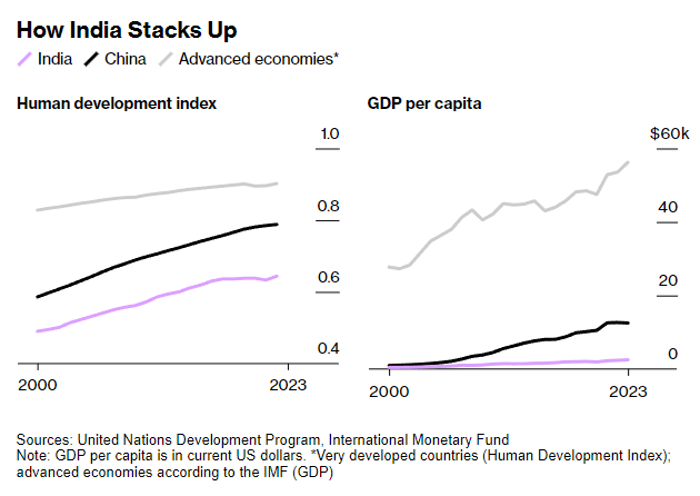 Quốc gia châu Á tham vọng tăng trưởng 8% trong suốt hàng chục năm, GDP tăng gấp 6 lần