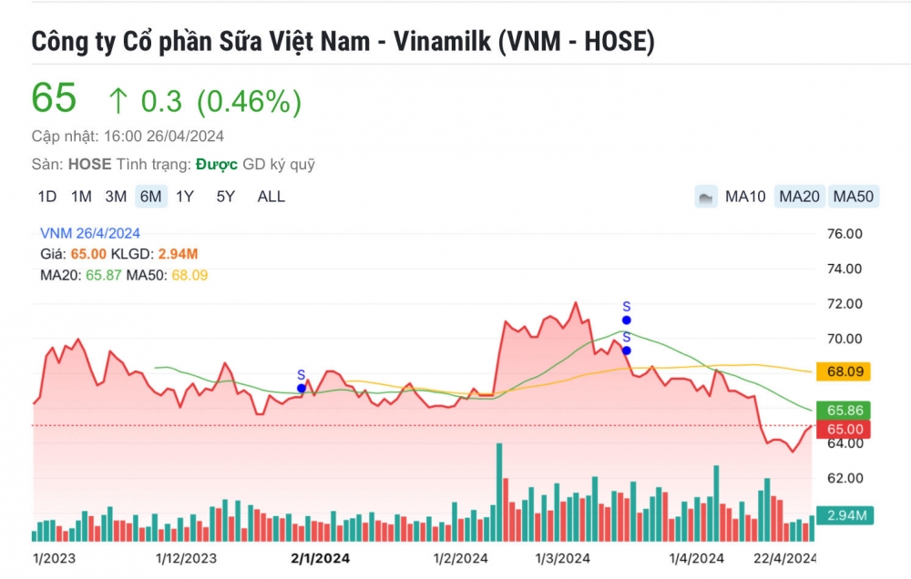 Vinamilk (VNM) ‘ôm’ núi tiền mặt, lãi quý I/2024 tăng 15,8%