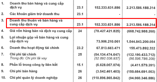 Doanh thu gần như 'bốc hơi', Kinh Bắc (KBC) lỗ hơn 77 tỷ đồng trong quý I
