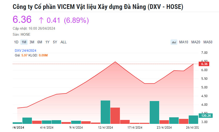 Top 5 cổ phiếu tăng mạnh nhất sàn HoSE bất chấp VN-Index rơi 75 điểm