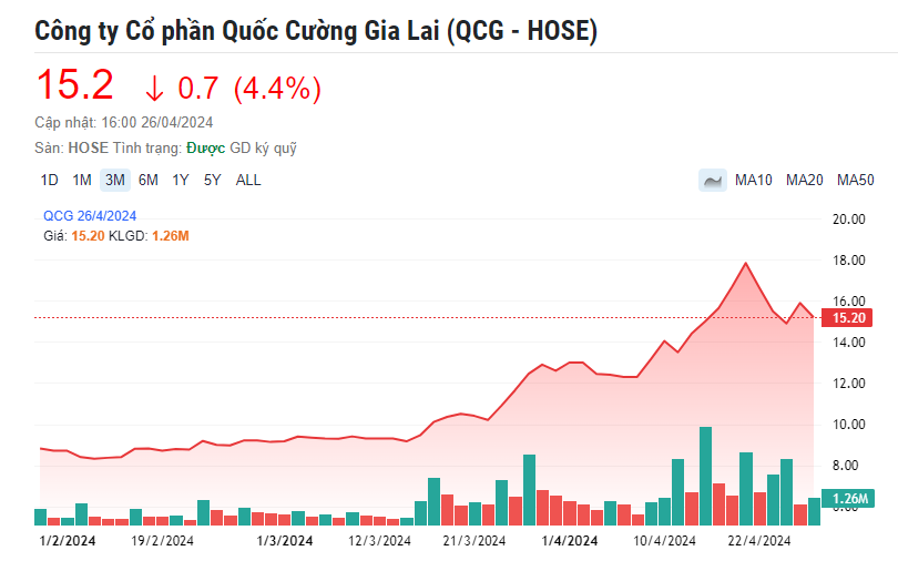 Top 5 cổ phiếu tăng mạnh nhất sàn HoSE bất chấp VN-Index rơi 75 điểm