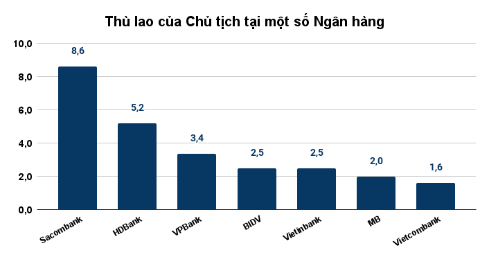 Giám đốc Khối một ngân hàng Việt thu nhập hơn 15 tỷ/năm, cao gấp 9 lần Chủ tịch HĐQT