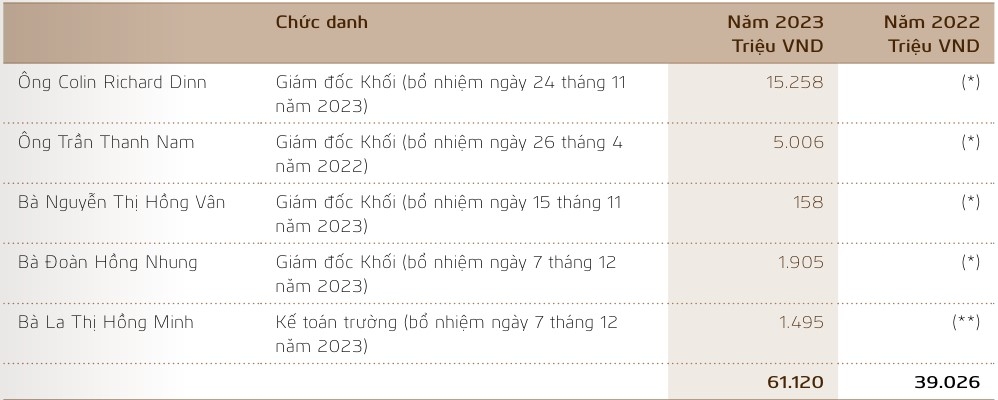 Giám đốc Khối một ngân hàng Việt thu nhập hơn 15 tỷ/năm, cao gấp 9 lần Chủ tịch HĐQT